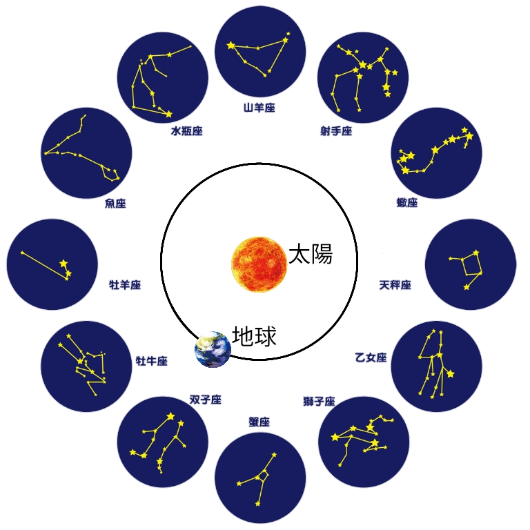 黄道十二星座［正午に南中する星座］（星の一年の動き） – ふたば塾〜中学無料オンライン学習サイト〜