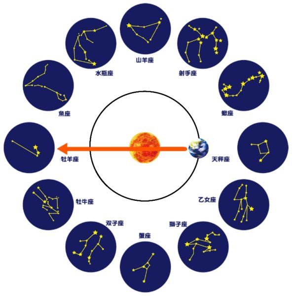 中学受験理科 30分で得点アップに直結 黄道十二星座 DVD - 趣味、実用