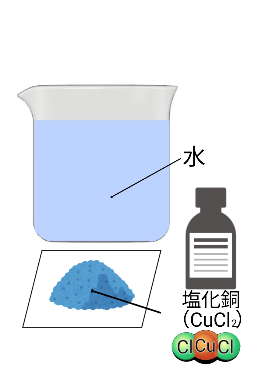塩化銅水溶液の電気分解モデル - ふたば塾〜中学理科無料