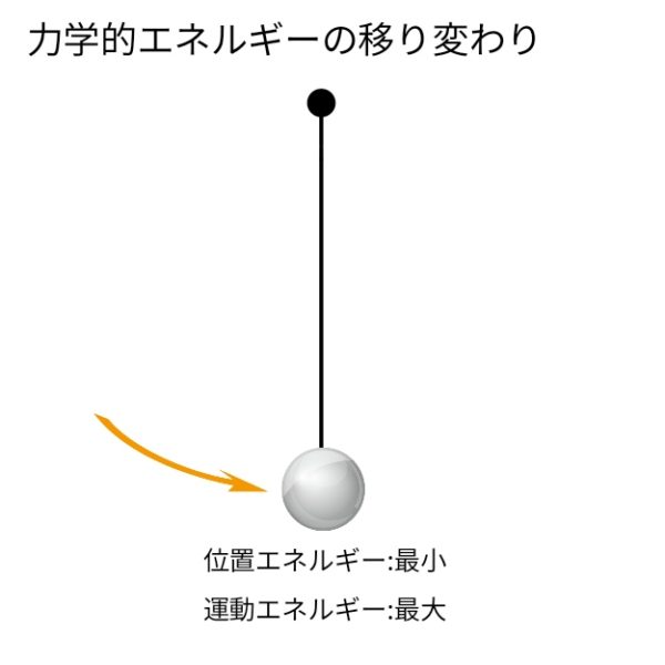力学的エネルギーの移り変わり ふたば塾 中学校無料オンライン学習サイト