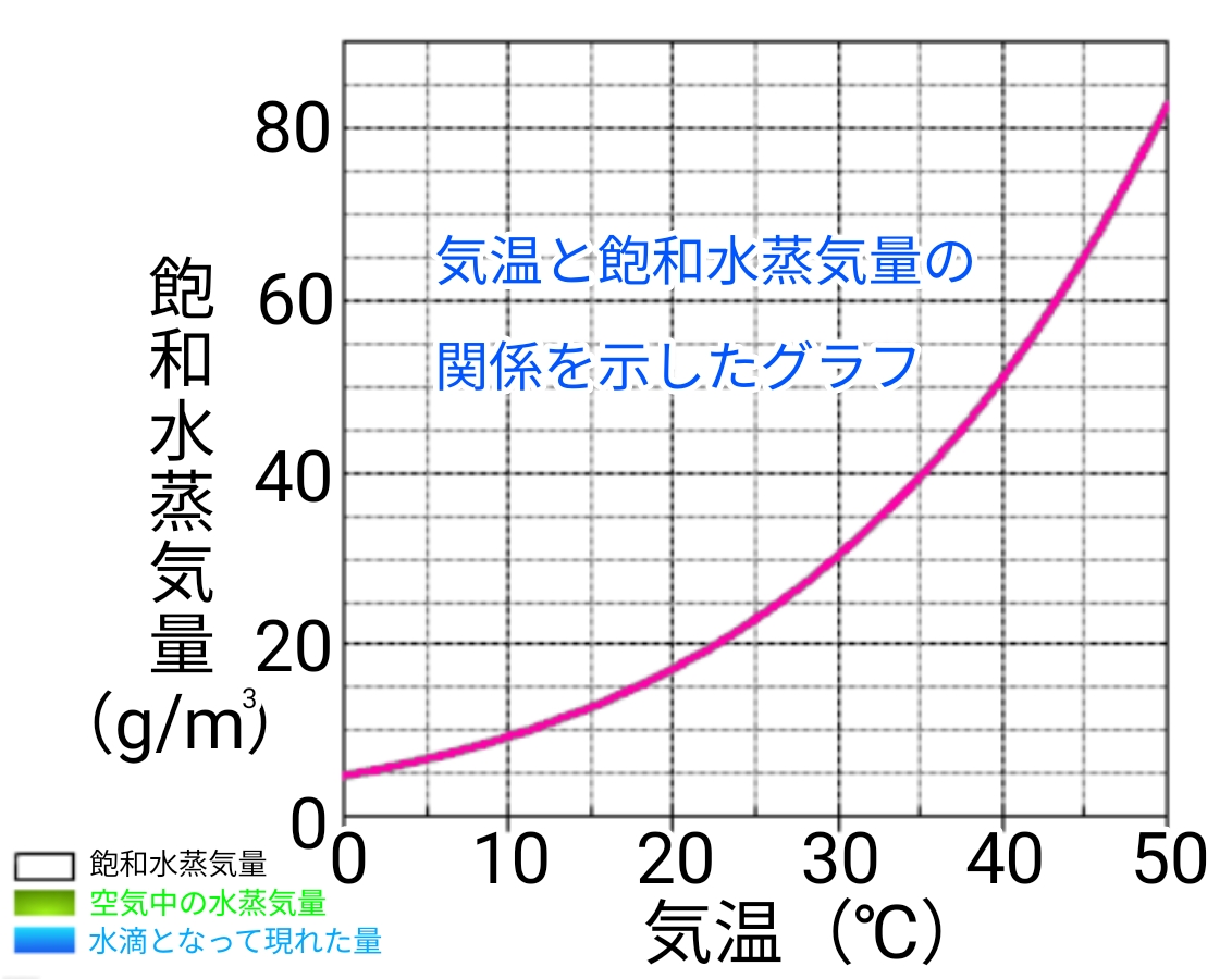 飽和水蒸気量のグラフ ふたば塾 中学校無料オンライン学習サイト