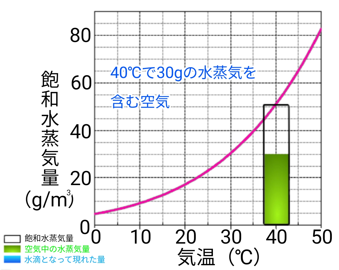 飽和水蒸気量のグラフ ふたば塾 中学校無料オンライン学習サイト