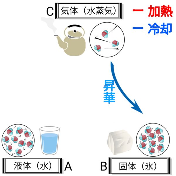 状態変化 ふたば塾 中学校無料オンライン学習サイト