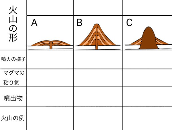 火山の形とマグマの関係 ふたば塾 中学校無料オンライン学習サイト