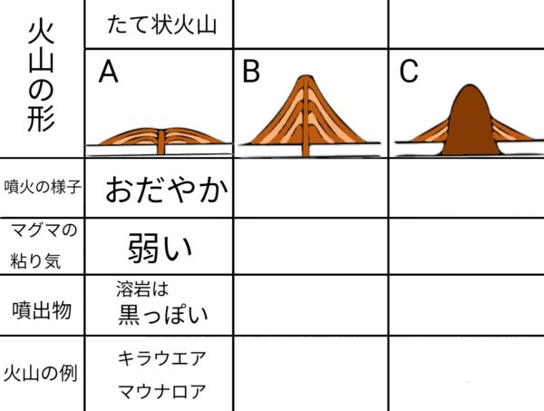 火山の形とマグマの関係 ふたば塾 中学校無料オンライン学習サイト