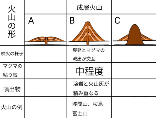 活動中の楯状火山