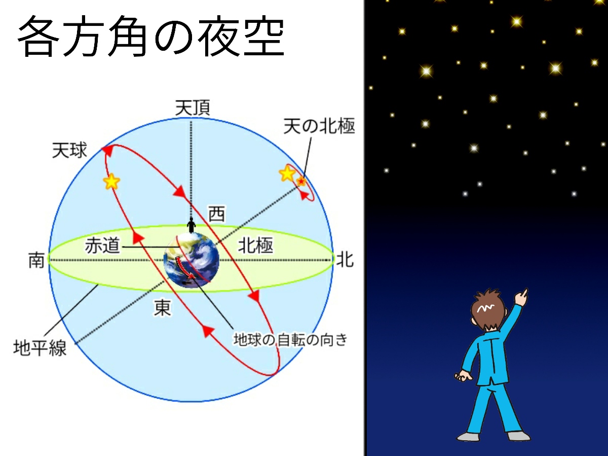 各方角の星の動き 星の一日の動き ふたば塾 中学校無料オンライン学習サイト