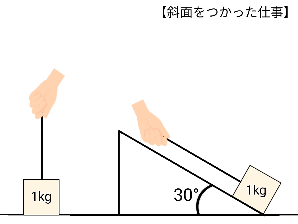 道具を使った仕事 ふたば塾 中学校無料オンライン学習サイト