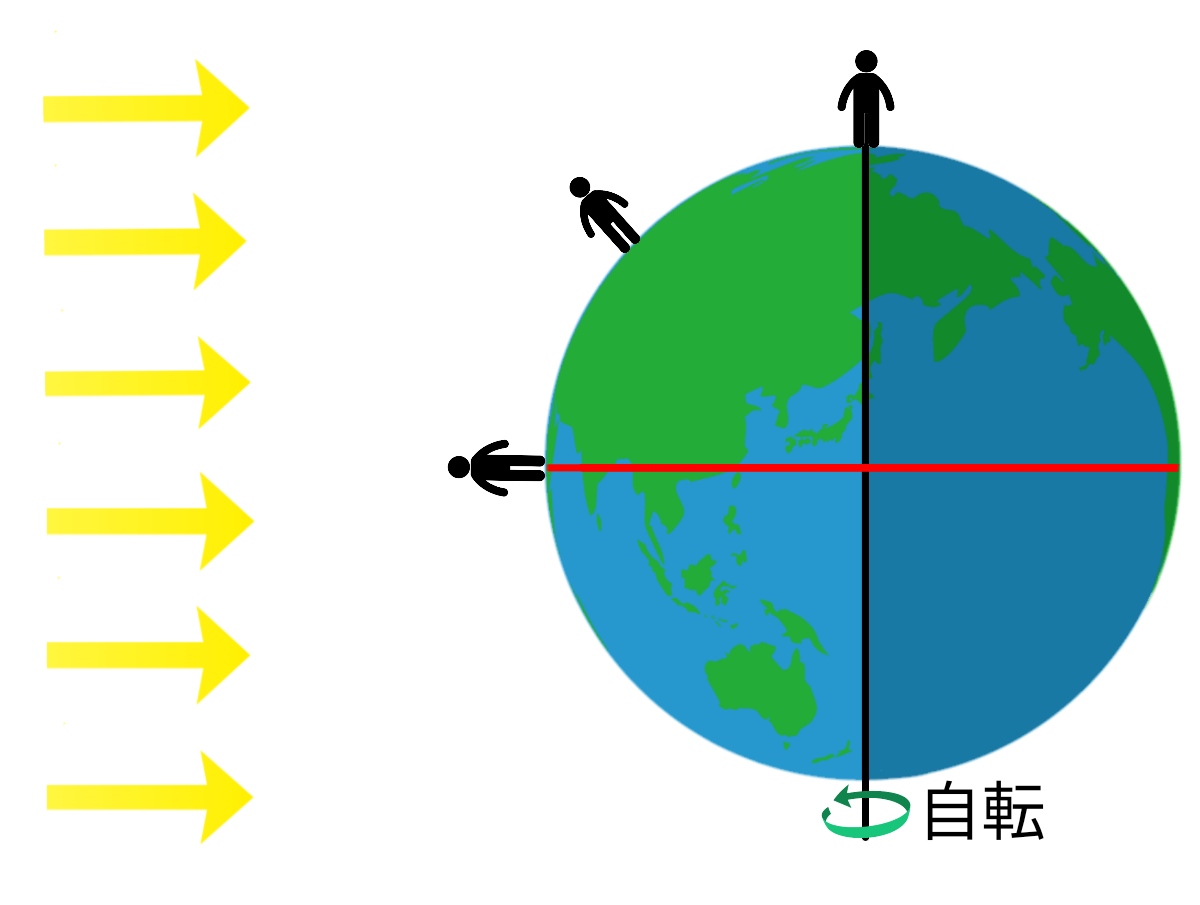 緯度と太陽、季節と太陽 – ふたば塾〜中学無料オンライン学習サイト〜