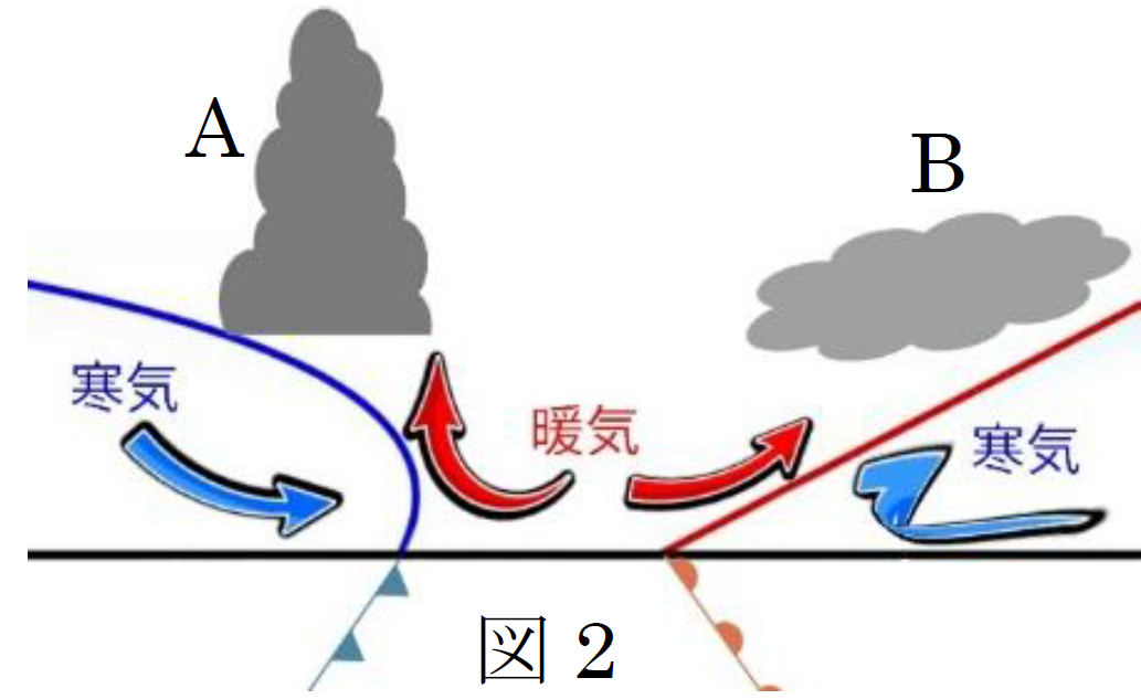 15.温帯低気圧 - ふたば塾〜中学理科無料オンライン学習サイト〜