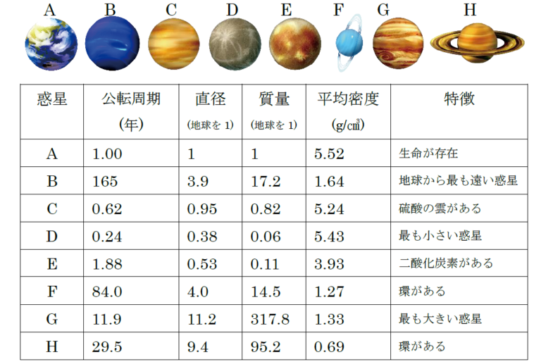 太陽系の各惑星にかかる重さはどれくらいになるでしょうか?