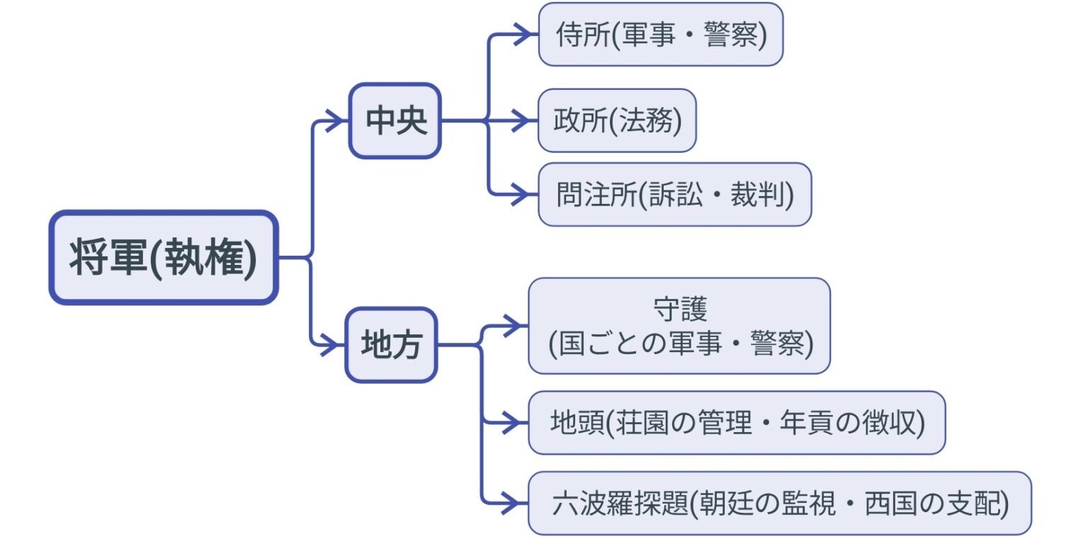 鎌倉時代 – ふたば塾〜中学無料オンライン学習サイト〜