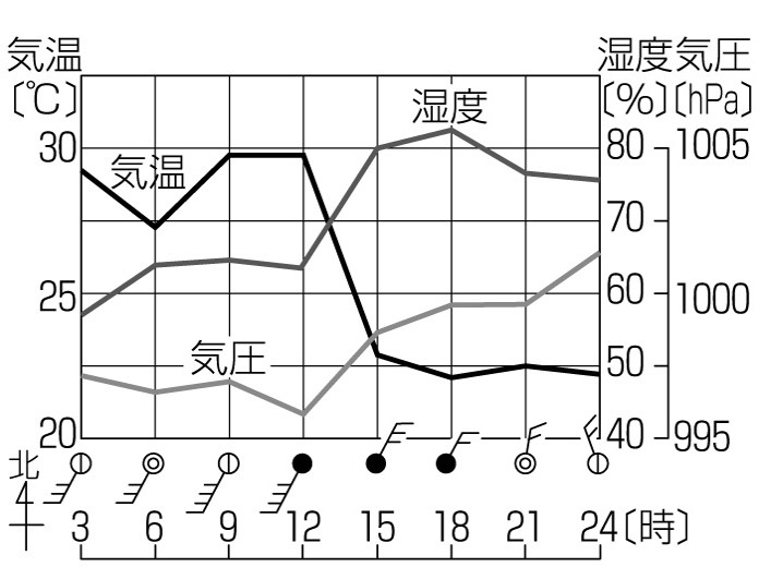 2.2.8.4前線の通過と天気の変化 – ふたば塾〜中学無料オンライン学習サイト〜